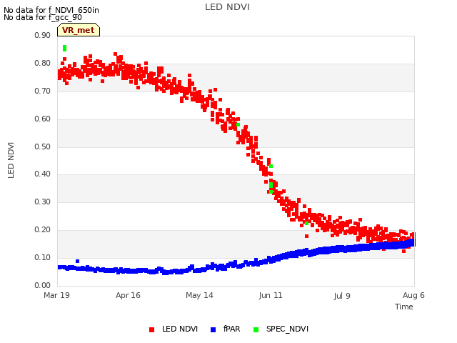 plot of LED NDVI