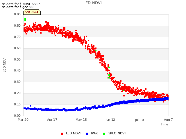 plot of LED NDVI