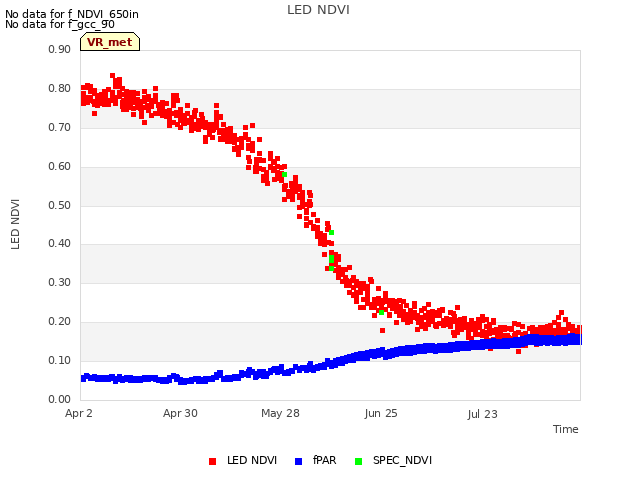 plot of LED NDVI