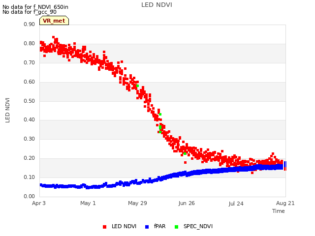 plot of LED NDVI