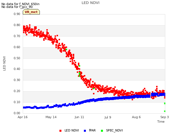 plot of LED NDVI