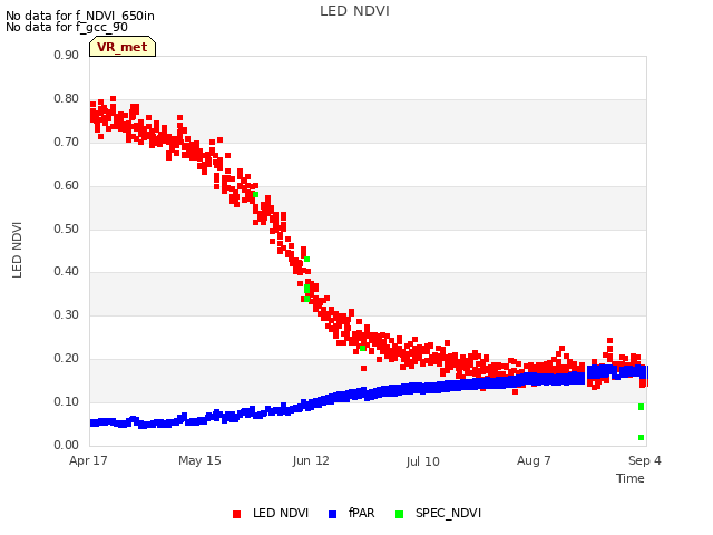 plot of LED NDVI