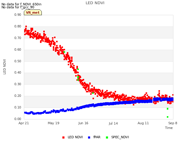 plot of LED NDVI