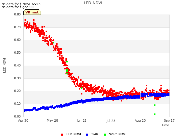 plot of LED NDVI