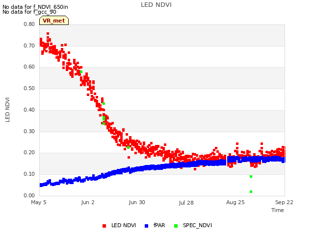 plot of LED NDVI