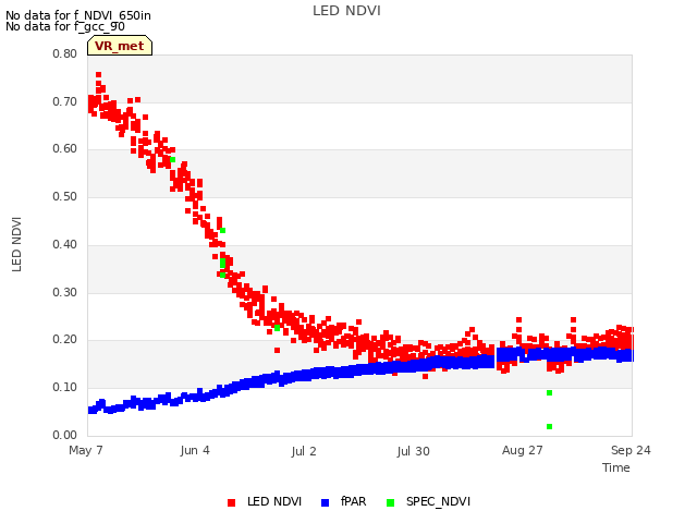 plot of LED NDVI