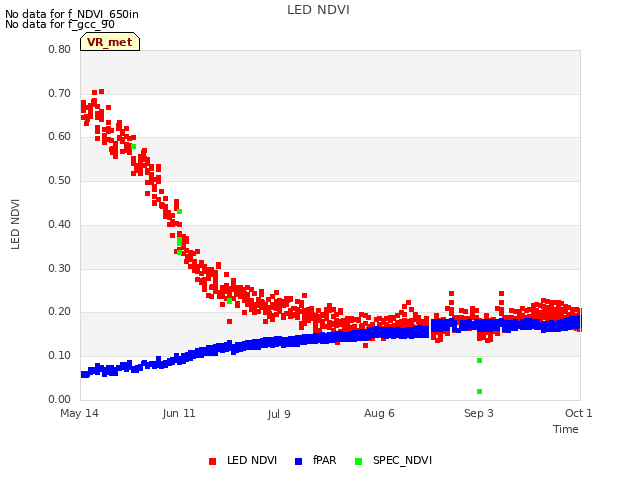 plot of LED NDVI