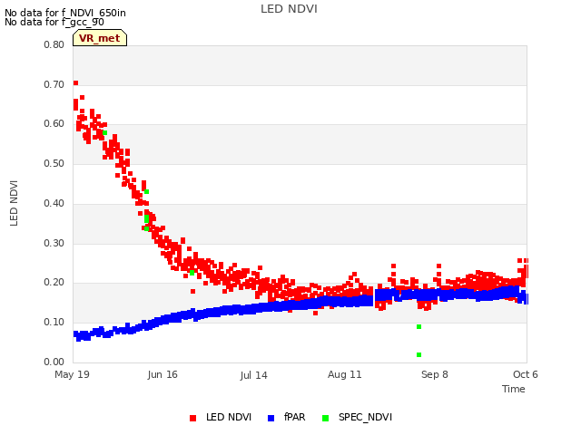 plot of LED NDVI