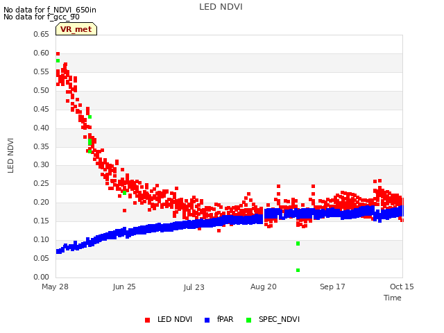 plot of LED NDVI