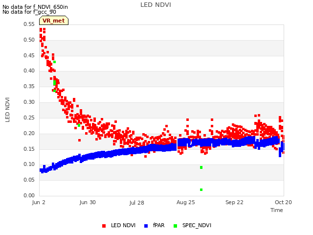 plot of LED NDVI