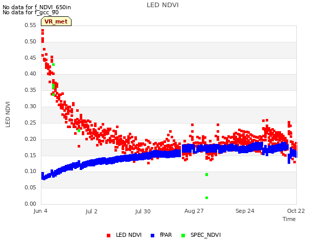 plot of LED NDVI