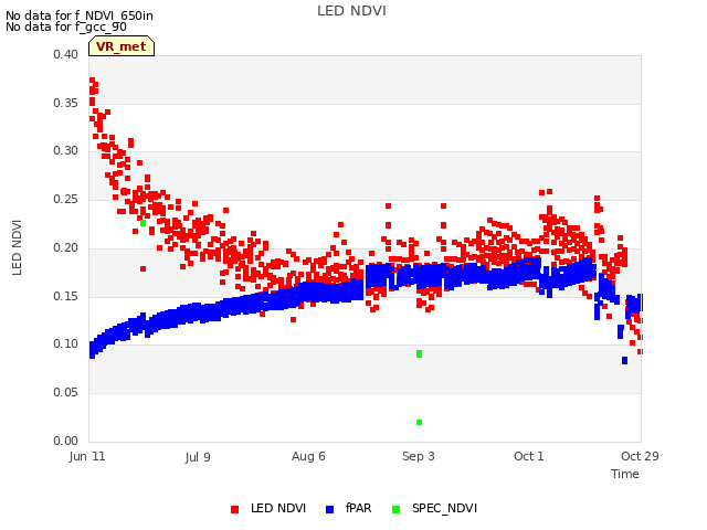 plot of LED NDVI