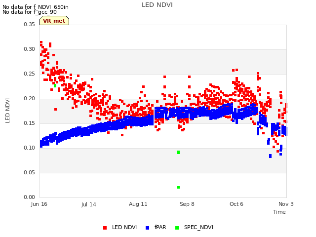 plot of LED NDVI