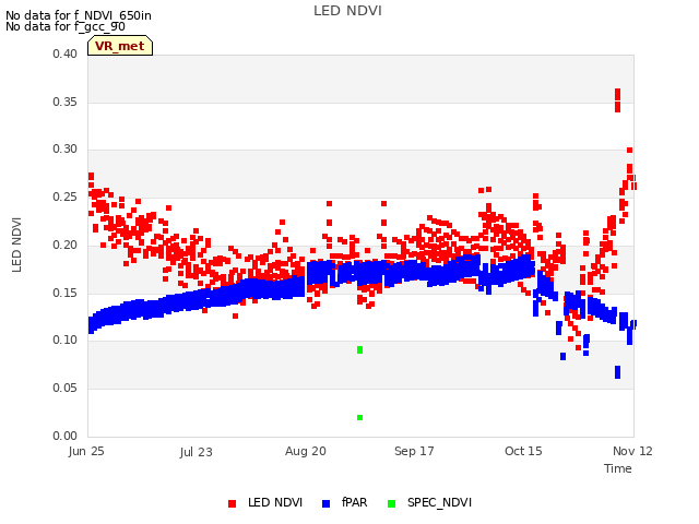 plot of LED NDVI