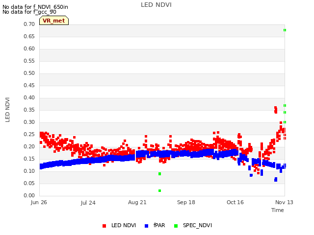 plot of LED NDVI