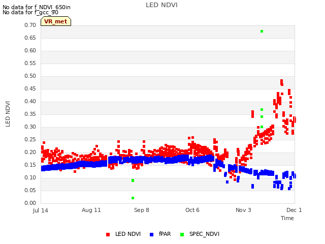 plot of LED NDVI