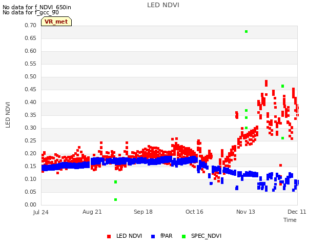 plot of LED NDVI