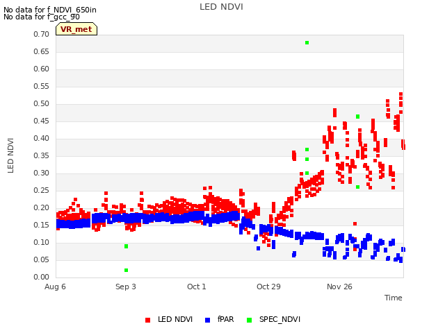 plot of LED NDVI