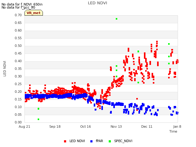 plot of LED NDVI