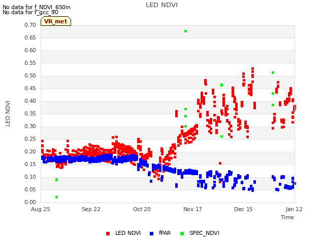 plot of LED NDVI