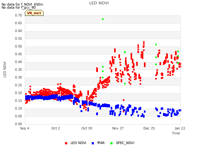 plot of LED NDVI