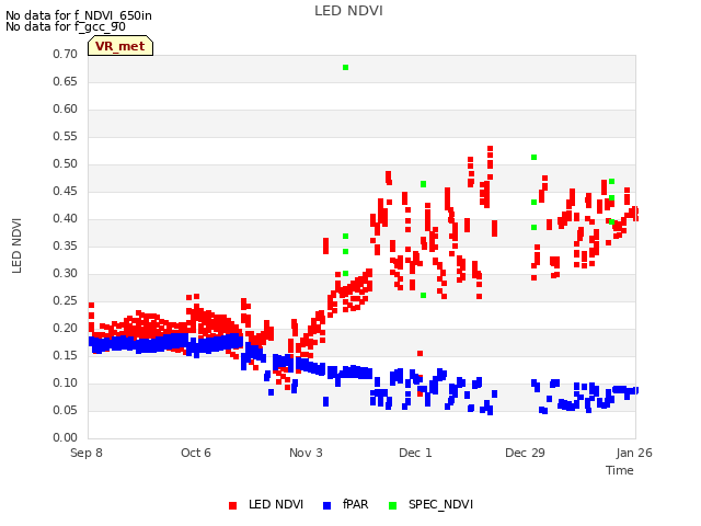 plot of LED NDVI