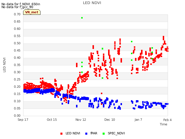 plot of LED NDVI