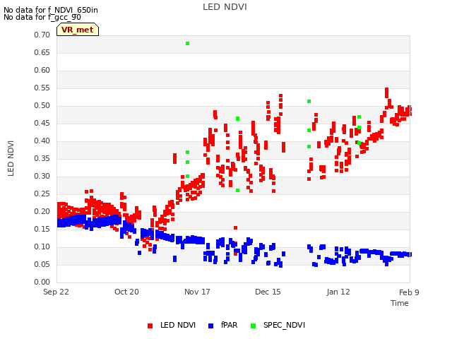 plot of LED NDVI