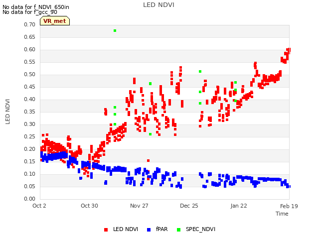 plot of LED NDVI