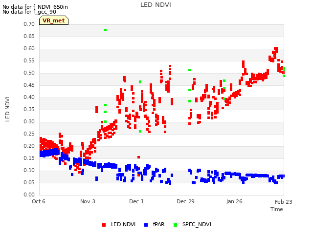 plot of LED NDVI