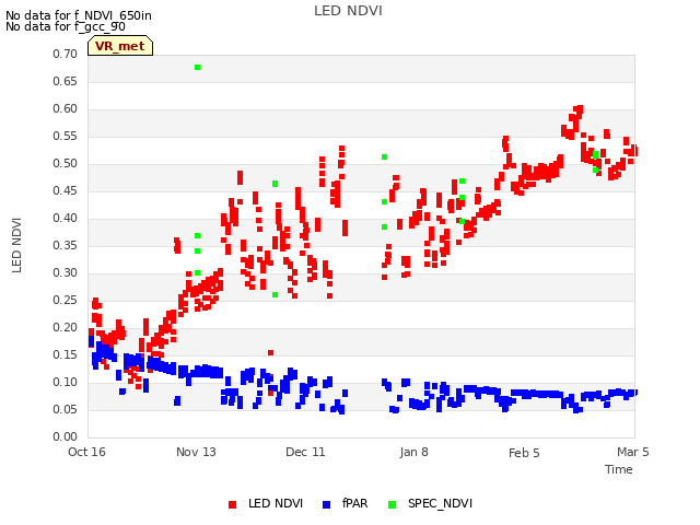 plot of LED NDVI