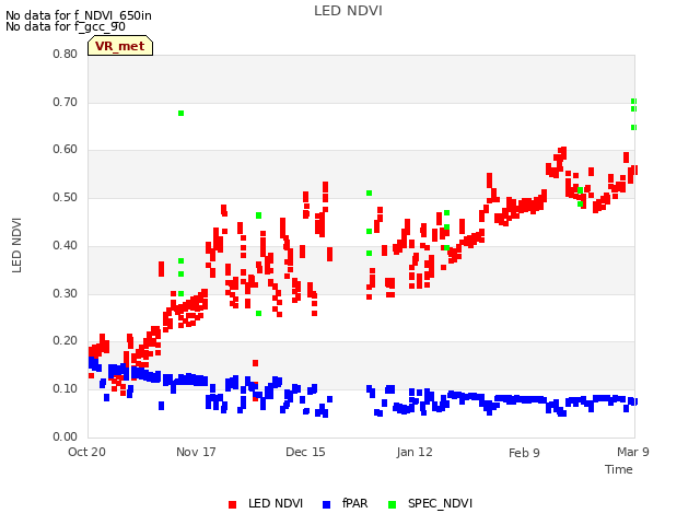 plot of LED NDVI