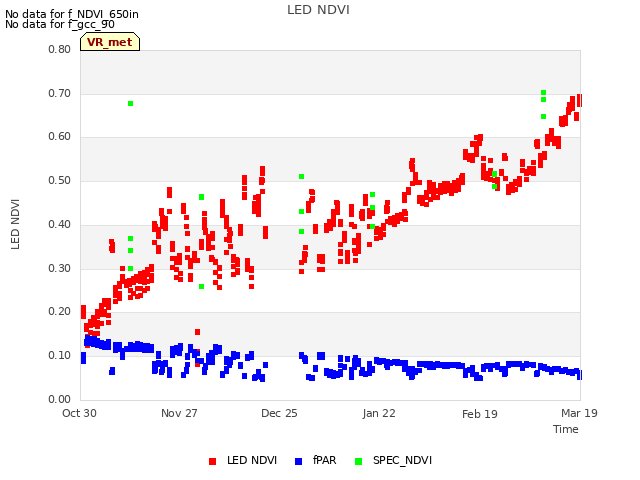 plot of LED NDVI