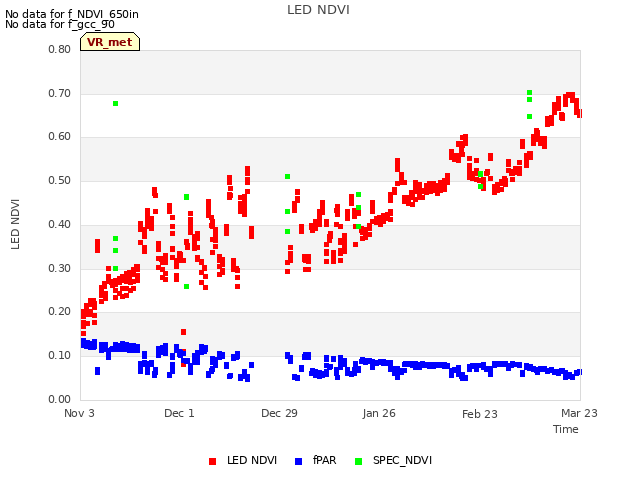 plot of LED NDVI