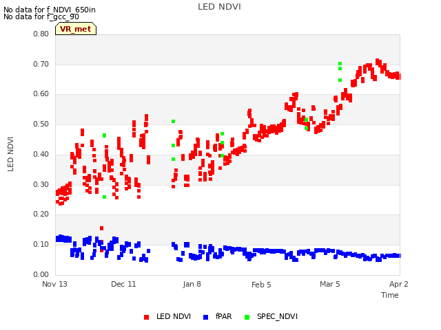 plot of LED NDVI