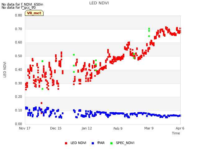 plot of LED NDVI