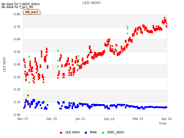 plot of LED NDVI