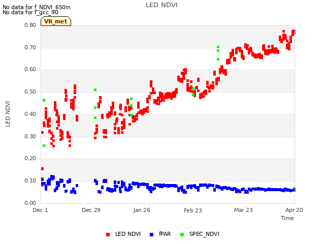 plot of LED NDVI