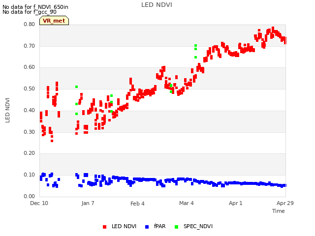 plot of LED NDVI