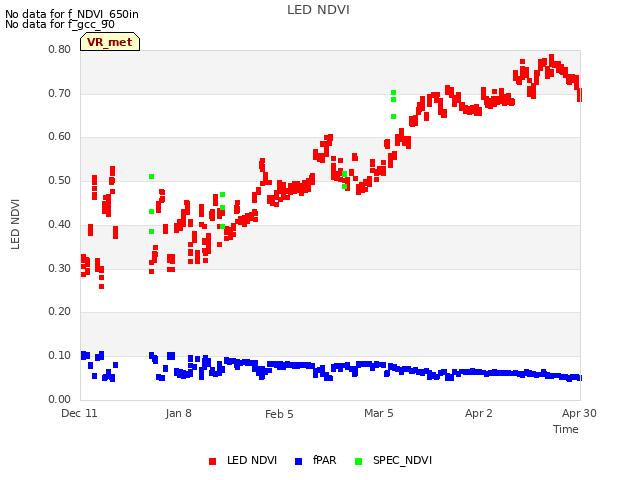 plot of LED NDVI