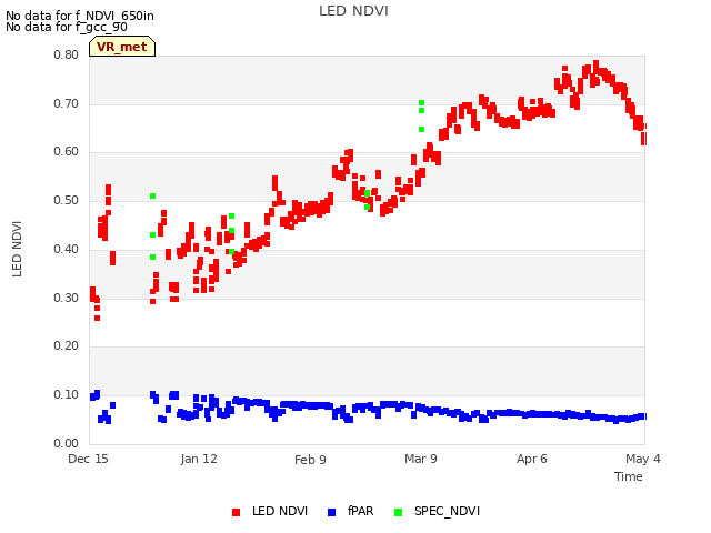 plot of LED NDVI