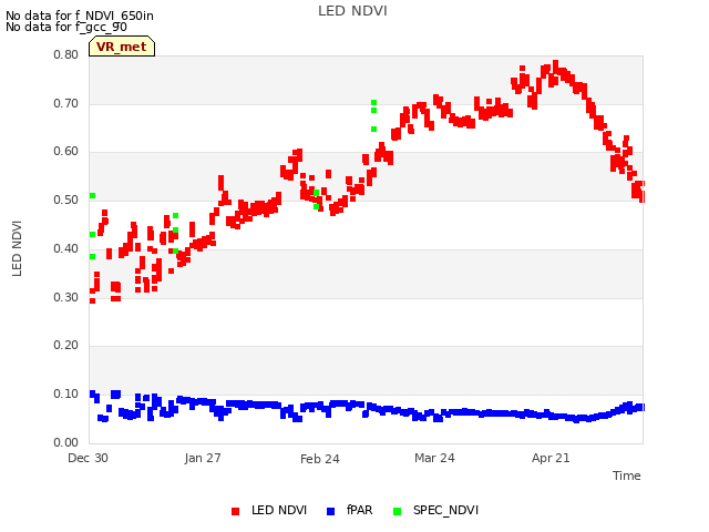 plot of LED NDVI