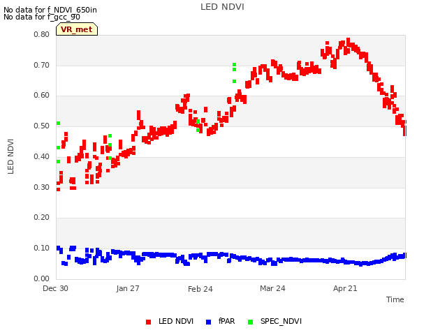 plot of LED NDVI