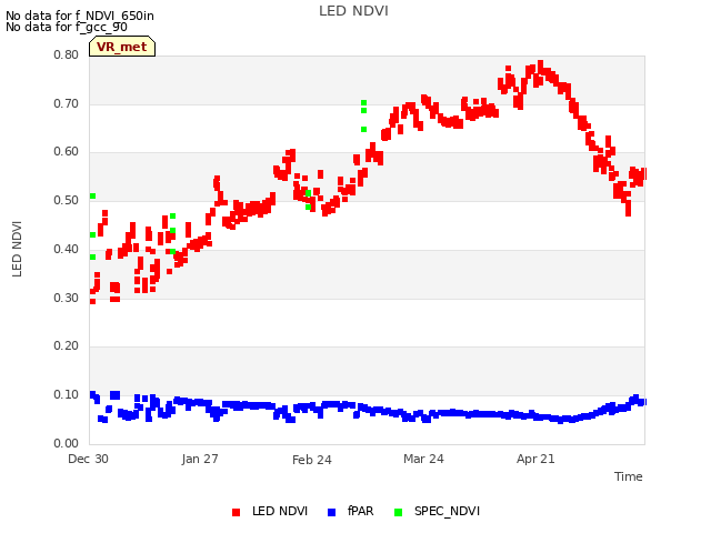 plot of LED NDVI