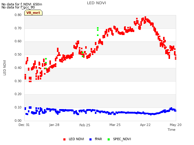 plot of LED NDVI