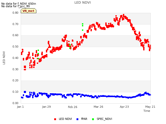 plot of LED NDVI