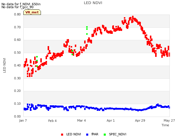 plot of LED NDVI