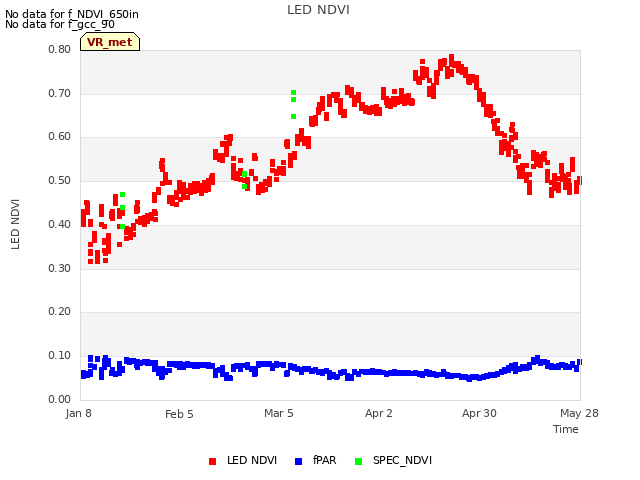 plot of LED NDVI