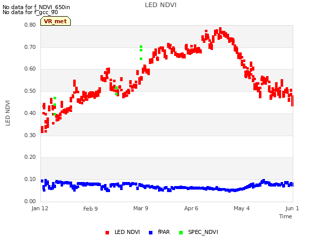 plot of LED NDVI