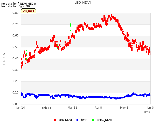 plot of LED NDVI